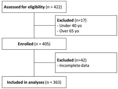 The link between exposure to violence and psychological distress among middle-aged Muslims in Israel: the role of gender